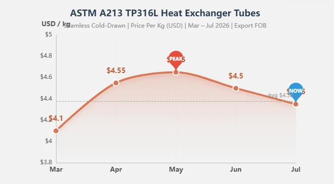 ASTM A213 TP316L heat exchanger tubes Price per kg ASTM A213 TP316L heat exchanger tubes Price per kg